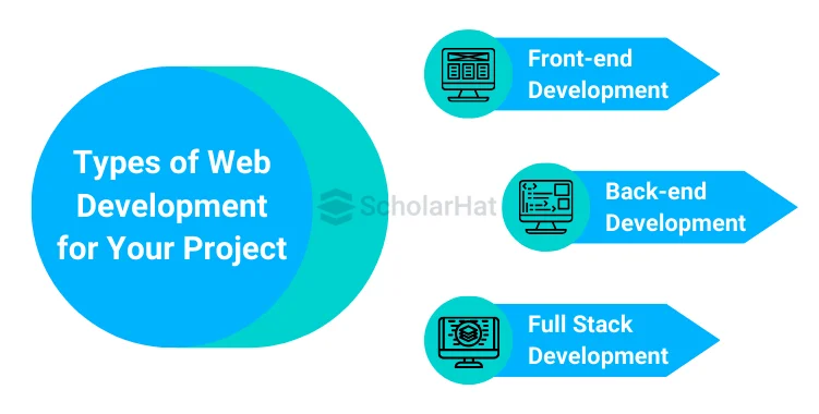 Types of Web Development